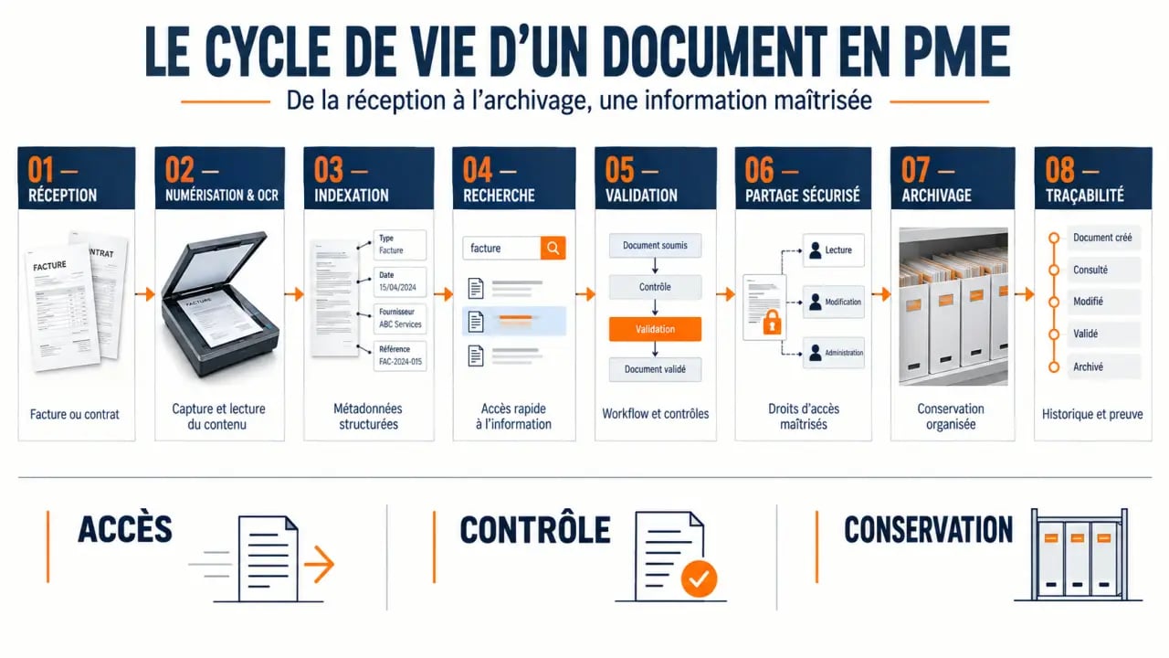 Infographie de gestion documentaire PME montrant le cycle de vie d’un document, de la capture à l’archivage