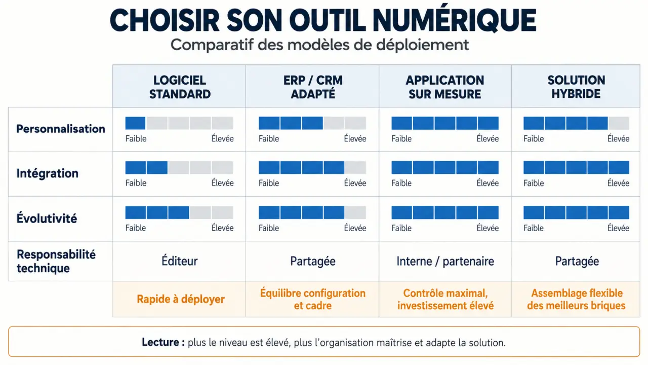 Logiciel entreprise sur mesure comparé à un logiciel standard, un ERP, un CRM et une solution hybride