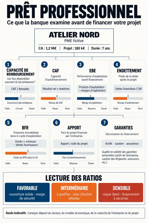 Infographie sur les critères que regarde la banque pour un prêt professionnel