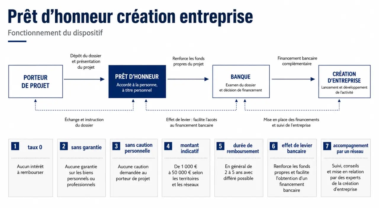 Prêt d'honneur création entreprise présenté en infographie éditoriale avec taux 0, sans garantie et effet de levier bancaire